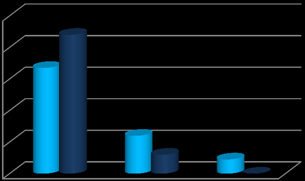 Relativní četnost [%] UTB ve Zlíně, Fakulta managementu a ekonomiky 67 9) Po jaké době od uplynutí pohovoru jste obdržel/a výsledky výběrového řízení?