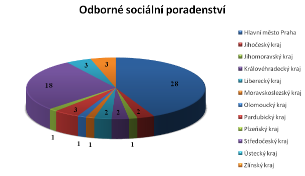 Odborné sociální poradenství V roce 2012 službu odborného sociálního poradenství využívalo 65 klientů.