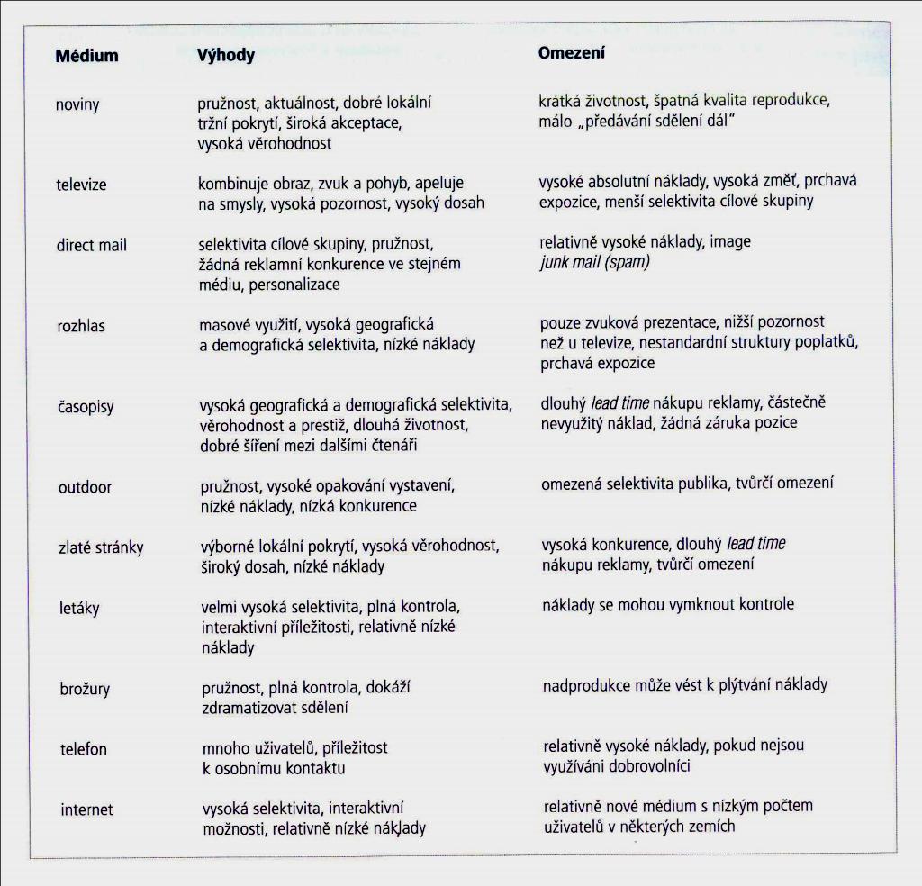 Obrázek 12: Výhody a nevýhody hlavních médií Zdroj:Kotler a Keller, 2007 Ačkoli po dlouhou dobu byla dominantním médiem televize, v posledních letech výzkumy zaznamenaly její sníženou účinnost v