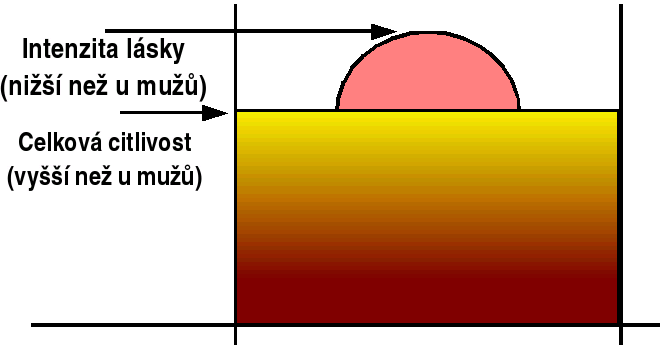 Ten, kdo prožívá orgasmus jen při onanii, sám vydává energii lásky, ale v podstatě žádnou nepřijímá. Fyzicky se uvolní, vyjde z něj přetlak energie ven, ale nepřijme energii od jiného člověka.