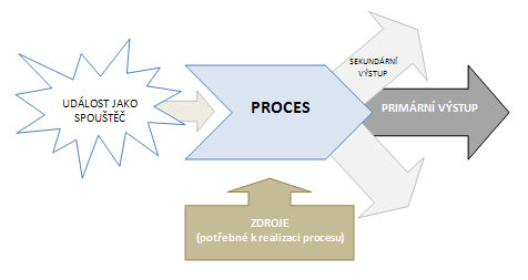 3.1 Procesní audit - metodický postup Analýzu procesů v organizaci lze pojmout různými způsoby, od dílčí analýzy jednotlivých procesů, které nejsou vzájemně logicky uspořádány, aţ po vyuţití