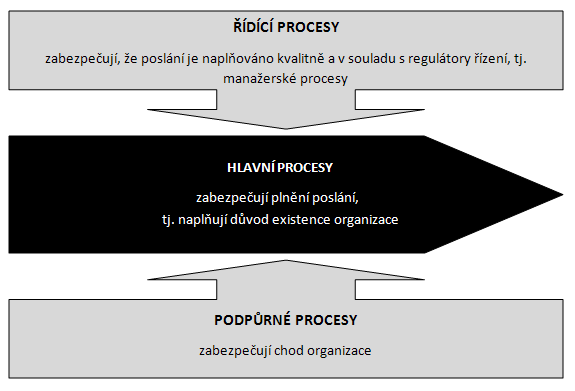 3.1.6 Procesní mapa Z důvodu systematického členění procesů v organizaci je vhodné vytvořit mapu procesů, která umoţní zanalyzovat a zařadit veškeré činnosti v organizaci bez ohledu na jejich
