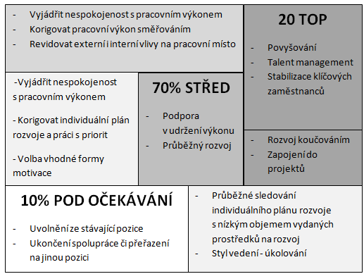 3.5 Výsledky činnosti, plnění cílů Vedle nástroje pro různé styly vedení je kompetenční model nástrojem vyuţívaným napříč většinou personálních činností: Nábor a výběr vhodných pracovníků o o Cílená