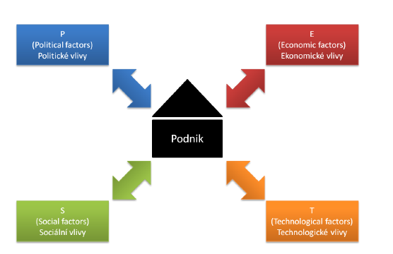 k naplnění vize. Zvolené strategické cíle jsou podkladem pro optimalizaci procesů. Po definování strategických cílů je nutné vytvořit strategické alternativy moţné cesty pro dosaţení stanovených cílů.