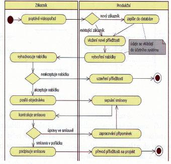 Diagram tříd UML - Vztahy mezi třídami Třídy nejsou v systému osamocené, jejich objekty ke svému chování potřebují využít schopností jiných objektů. Třídy mezi sebou sdílí informace.