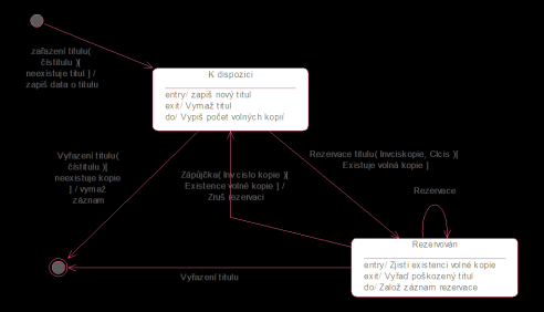 Může být definováno jméno asociace, role a násobnost (kolik instancí třídy existuje vůči jiné třídě). Agregace (volná vazba mezi třídami), např.