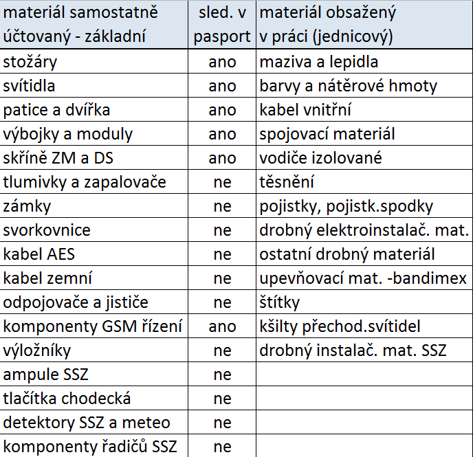 P15 Obsah čtvrtletního hlášení vs. Měsíční hlášení. Čtvrtletní hlášení je podkladem o změně počtu SM pro fakturaci, vázánou na počet SM.