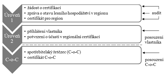 1.7 Certifikace hospodaření v lesích Obrázek 1: Schéma regionální certifikace lesního hospodářství a návaznost na spotřebitelský řetězec Zdroj: upraveno podle [1] Certifikace hospodaření v lesích je