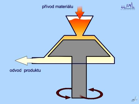 Koloidní mlýn. obr. 4.12. Hlavní částí přístroje je kuželovitý stator, ve kterém se otáčí rotor umístěný na svislé hřídeli.