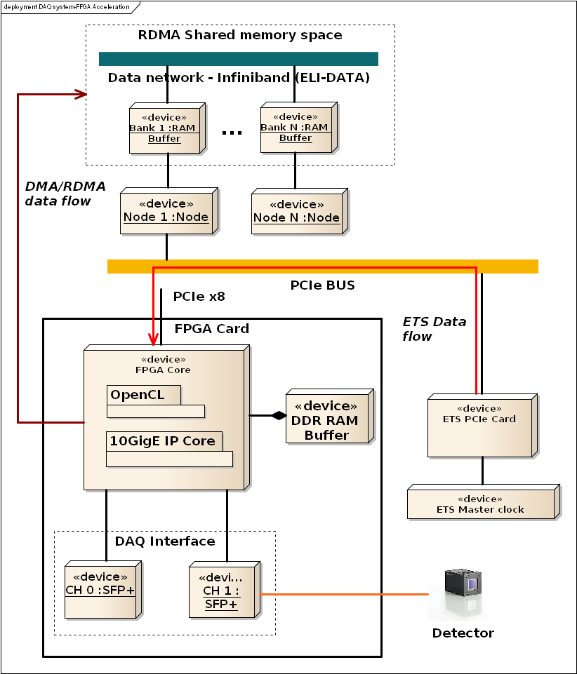 DAQ server FPGA & Timestamping FPGA online processing FPGA card in PCIe DDR RAM buffer 10Gb SFP+ interfaces FPGA IP cores & SW OpenCL support DDR memory IP core 10Gb