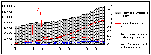 Graf č. 2: Podíl úvěrů na bydlení na celkových úvěrech obyvatelstva a podíl hypotečních úvěrů na úvěrech na bydlení (v %) Zdroj: DUBSKÁ, Drahomíra. České domácnosti dluží bilion.