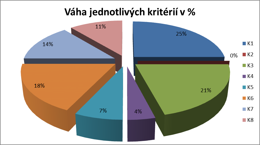 Označení jednotlivých bankovních kritérií K1 = výše příjmů K2 = druh příjmů K3 = záznam v registru dluţníků K4 = věk ţadatele K5 = počet ţadatelů K6 = zastavená nemovitost K7 = pojištění K8 = výše