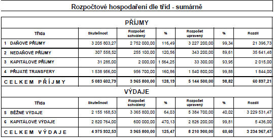 - zapojení účelově přidělených finančních prostředků z jiných rozpočtů, - zapojení výdaje vyžaduje nutný výdaj na zajištění chodu obce, dále v případě havárií nebo stavu nouze, výdaj k odvrácení