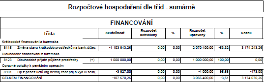 Údaje o plnění rozpočtu příjmů, výdajů a o dalších finančních operacích v plném členění podle rozpočtové skladby jsou obsaženy v příloze č.