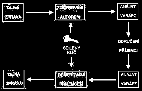 UTB ve Zlíně, Fakulta aplikované informatiky, 2010 30 jednosměrné pouţívá pouze proces zašifrování, nelze tedy provést zpětný proces odšifrování obousměrné po zašifrování lze za pomoci správného