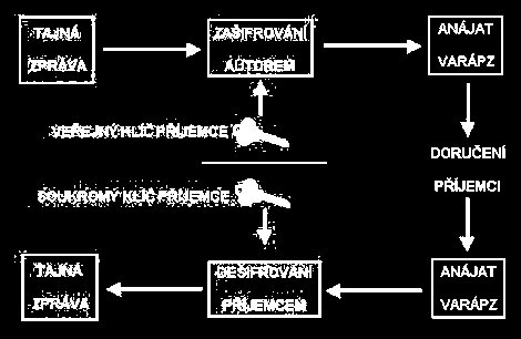 UTB ve Zlíně, Fakulta aplikované informatiky, 2010 31 chránit. Veřejným klíčem příjemce se zašifruje jemu určená zpráva, kterou má moţnost dešifrovat pouze majitel přislušného soukromého klíče. Obr.