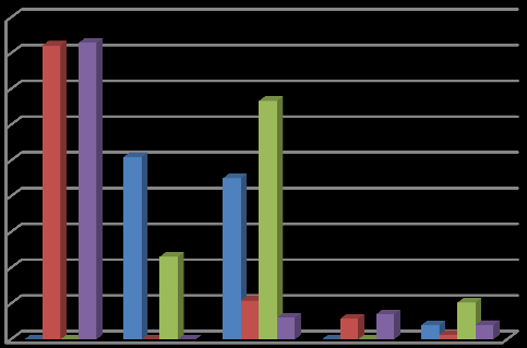 Co mají společného? Graf č. 4 Komparace pohádky A. Mikulky s jinou pohádkou CHARAKTERISTICKÉ ZNAKY v % 90,0% 80,0% 70,0% 60,0% 50,0% 40,0% 30,0% 20,0% 10,0% 0,0% dívky - 5.třída dívky - 9.