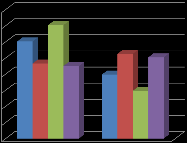 Která z pohádek se ti líbí více? Graf č. 7 Autorská (nonsens) x lidová pohádka v % 80,0% 70,0% 60,0% 50,0% 40,0% 30,0% 20,0% 10,0% 0,0% Předpotopní příběh o s. a k. O kohoutkovi a slepičce dívky - 5.