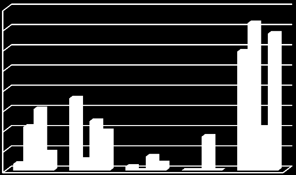 Vyhledej a modře podtrhni v textu místa, která do pohádky obvykle nepatří. Graf č. 14 Neobvyklá místa v textu v % 80,0% 70,0% 60,0% 50,0% 40,0% 30,0% 20,0% 10,0% 0,0% dívky - 5.třída dívky - 9.