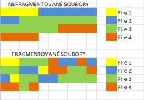 TYPY FAT (File Allocation Table) FAT 12 systém pro diskety (adresuje 2 12 clusterů) FAT 16 původní systém pro MS DOS (adresuje 2 16 clusterů) max.