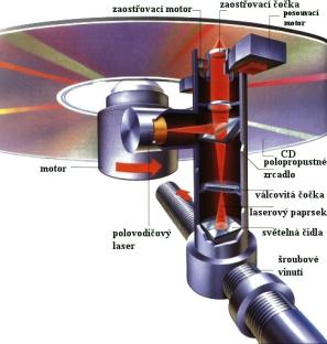 DAO TAO BURN Proof technologie k zabránění přerušení toku dat během vypalování před vypalováním se naplní BUFFER (vyrovnávací paměť) jména souborů ISO 9660 krátká jména 8+3 ISO 9660 Level2 jméno max.