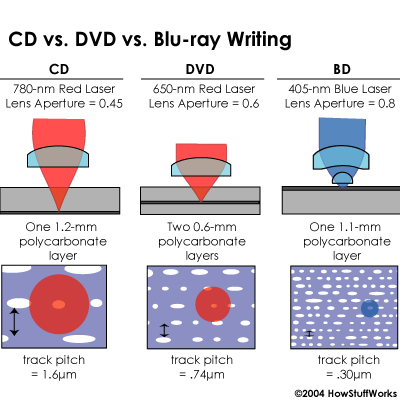označení popis kapacita DVD-5 jedna strana, jedna vrstva 4,7 GB DVD-9 (Double Layer) jedna strana, dvě vrstvy 8,5 GB DVD-10 dvě strany, jedna vrstva na každé straně 9,4 GB