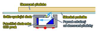 LPT - paralelní port USB IR port BlueTooth pomocí LAN karty a konektoru RJ45 Jazyk tiskárny pro komunikaci tiskárny s PC PostScript PCL (Printer Control Language) Snímání a digitalizace vytištěné