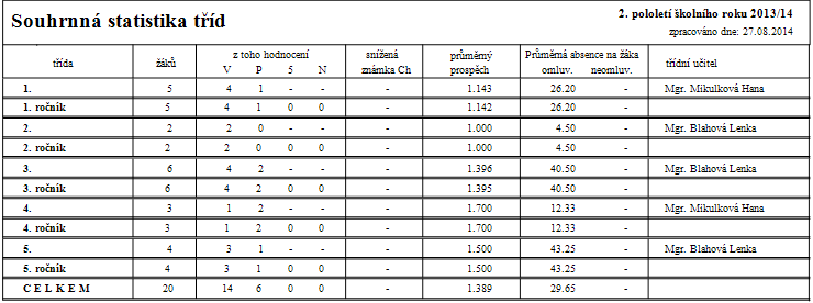 Příloha č. 3 Přehled výchovně vzdělávací činnosti školy za 1. pololetí školního roku 2013/2014 Příloha č.