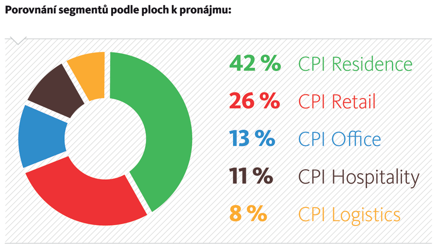 Výroční zpráva 2011 2011 Rok 2011 plně navazuje na akviziční a developerskou činnost roku předchozího a svým objemem ho jednoznačně převyšuje.