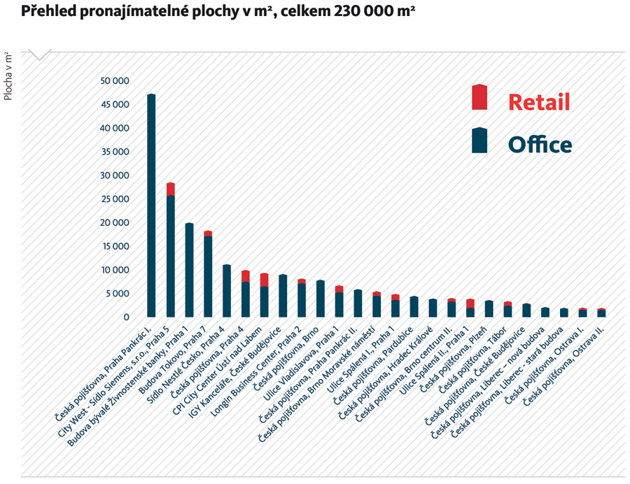 Výroční zpráva 2011 Stejně jako u maloobchodu, je i v případě kanceláří správa takto rozmanitého portfolia náročná.