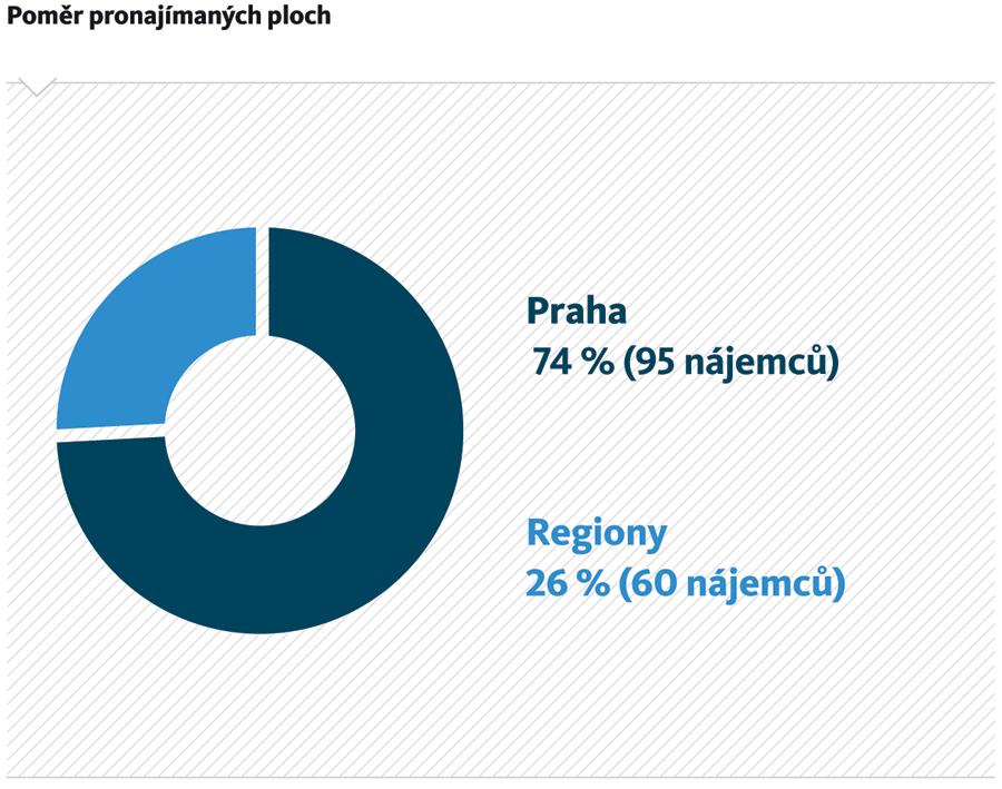 Výroční zpráva 2011 Nejvýznamnějšími nájemci podle počtu pronajatých ploch jsou bez pochyby Česká pojišťovna, a.s., která aktuálně obsazuje přes 90 000 m 2 kanceláří, z toho 64 % prostor v Praze; dále společnost Siemens, s.