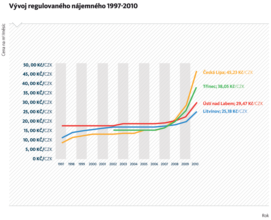 Výroční zpráva 2011 Ani na konci roku 2010 ovšem nedošlo k přiblížení tržních a regulovaných činží na přiměřenou hladinu.