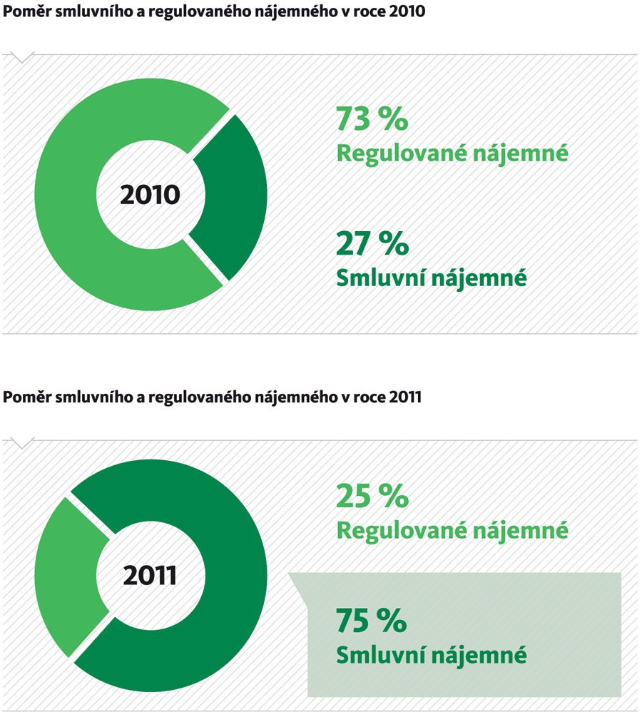 Výroční zpráva 2011 Díky ukončení platnosti výše uvedeného zákona je možné novou výši nájemného nastavit pouze dohodou nájemce a pronajímatele.