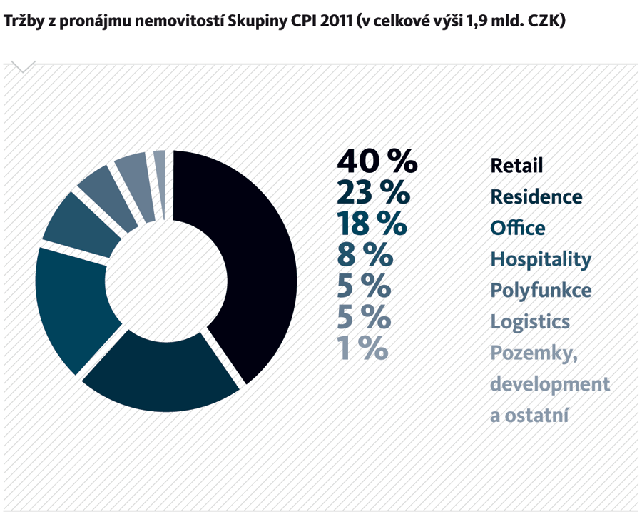 Výroční zpráva 2011 11.1. Výsledky hospodaření 11.1.1. Hospodaření Společnosti CPI Tržby Tržby Společnosti CPI v porovnání s rokem 2010 vzrostly o 99 841 tis.