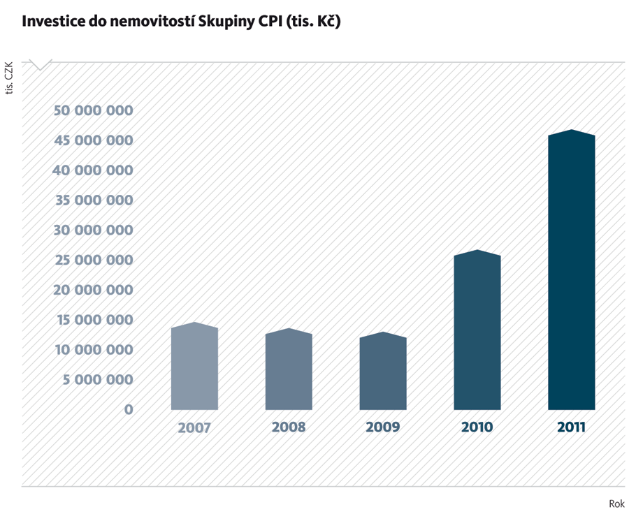 Výroční zpráva 2011 EBIT Ukazatel EBIT za Skupinu CPI dosáhl v roce 2011 hodnoty 2 359 707 tis. Kč. Nárůst jeho hodnoty oproti roku 2010 (absolutně o 946 259 tis.