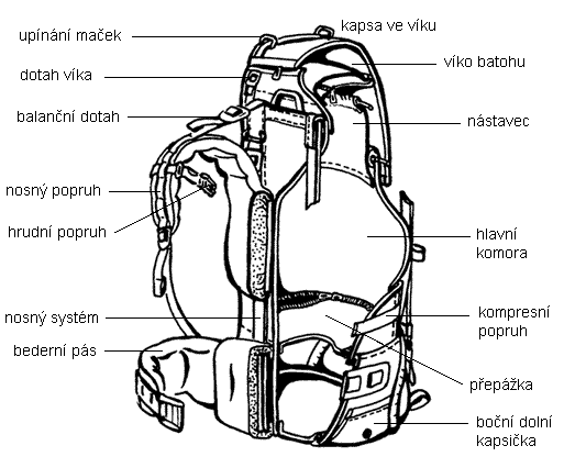 1. BATOHY A JEJICH ROZDĚLENÍ O ţádném batohu se v podstatě nedá říci, ţe je univerzální, a tudíţ vhodný na všechny aktivity. Ať uţ rozměrově, hmotností či pouţitými materiály se batohy zásadně liší.