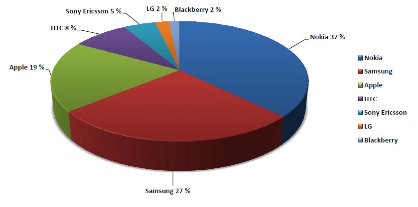 UTB ve Zlíně, Fakulta multimediálních komunikací 49 4. Obrázek č. 2 Nejpoužívanější telefony podle typu zařízení leden 2012, Zdroj: Seznam.cz 5. Obrázek č. 3 Nejpoužívanější zařízení podle výrobce zařízení leden 2012, Zdroj: Seznam.