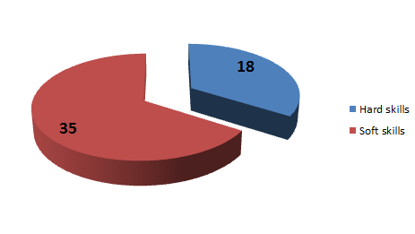 UTB ve Zlíně, Fakulta multimediálních komunikací 76 Graf č. 5 Rozdělení odpovědí na Hard a Soft skills kurzy Otázka byla položena jako otevřená a respondenti na ni odpovídali podle uvážení.