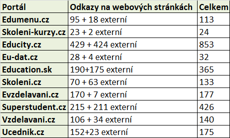 UTB ve Zlíně, Fakulta multimediálních komunikací 84 Kvalita webu v % 90 80 70 60 50 40 30 20 10 0 Kvalita webu v % [1] Graf č. 7 Grafické znázornění kvality ( %) webových stránek firem 10.