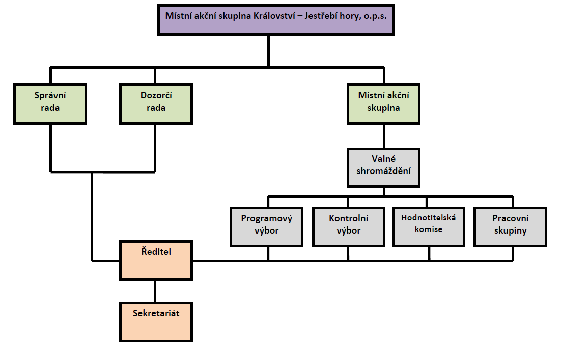 2.3.1 Organizační schéma 2.3.2 Orgány zodpovědné za chod společnosti Správní rada V roce 2012 skončilo funkční období nebo odstoupili: Ing. Ladislav Ott a Petra Jiřičková.