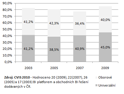 Řešení Business Intelligence pro výrobní podnikya jejich praktická aplikace Obr. 2 Vývoj nabídky přednastavených BI řešení [9] 4.