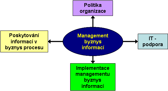 Oblast vlivu,v níž funguje management byznys informací Z výše uvedeného je vidět, že pro úspěšnou organizaci a fungování byznys procesů je management byznys informací důležitý.