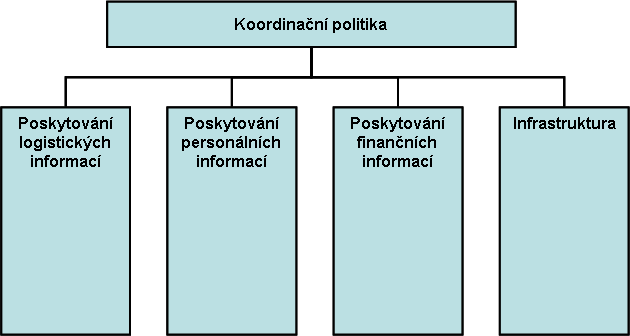 Jako ve většině organizací je zde rovněž svým charakterem poněkud odlišná skupina pro infrastrukturu; ta pokrývá pracovní místa a standardní infrastrukturu organizace.