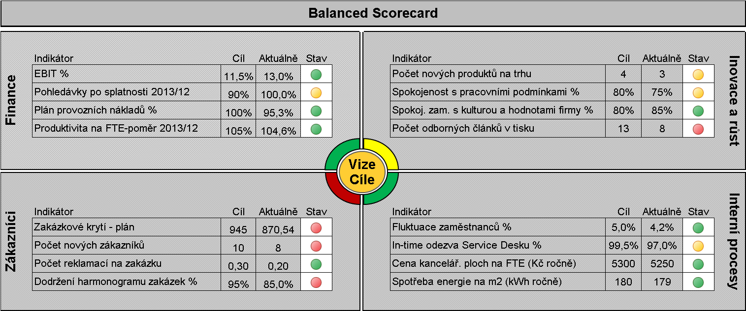 BSC: nástroj pro Performance management Základem konceptu BSC je strategie, která řeší cíle ve čtyřech perspektivách: