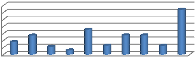 5,4 2,9 8,9 6,4 6,2 13,5 17,8 13,7 13,6 31,9 Počty hodin na konkrétní oblast jsou zpracovány v rámci zpracování jednotlivých krajů.