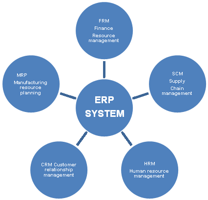 Změny v úlohách controllingu související s využíváním ERP systému v podmínkách českých podniků Obr. 1: ERP (Enterprise Resource Planning) (zdroj: EMD, Inc., 2012) 4.