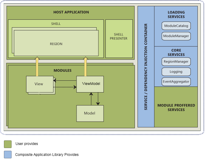 Obrázek 12: Vztah Composite Application Library a klientské aplikace 3.6.3.5. ADO.NET Entity Framework ADO.NET Entity Framework (EF) je objektově-relační mapovací framework (ORM) postavený nad ADO.