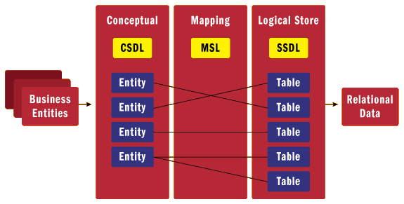 Obrázek 13: Vrstvy v Entity data modelu Ačkoliv se jedná o řešení od Microsoftu, není přímo závislý na Microsoft SQL Serveru. Existuje celá řada poskytovatelů třetích stran (např.