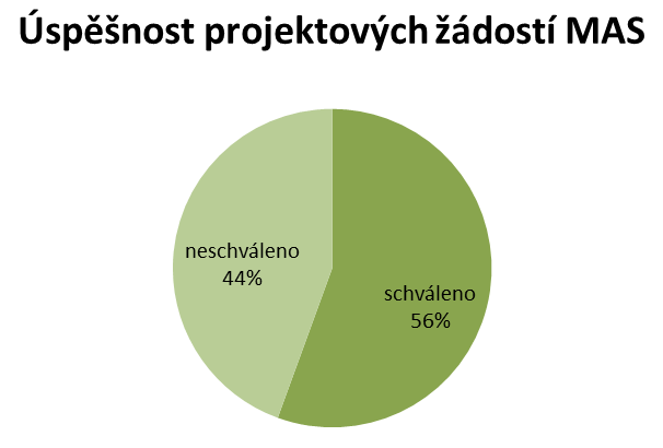 5. Přehled projektové činnost