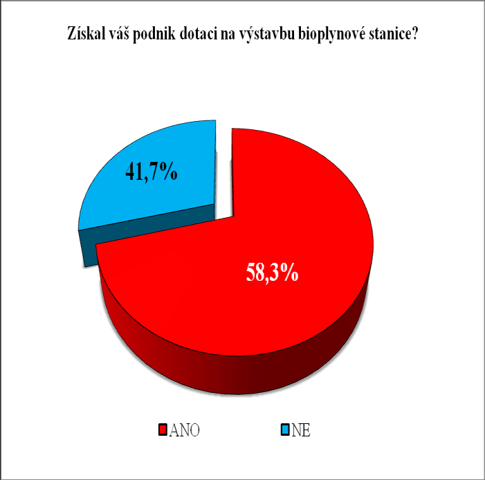 Otázka č. 3: Ţádal váš podnik o dotaci na výstavbu bioplynové stanice? Následující obrázek č. 3 uvádí, ţe 82 % oslovených podniků ţádalo o dotaci na výstavbu bioplynové stanice.